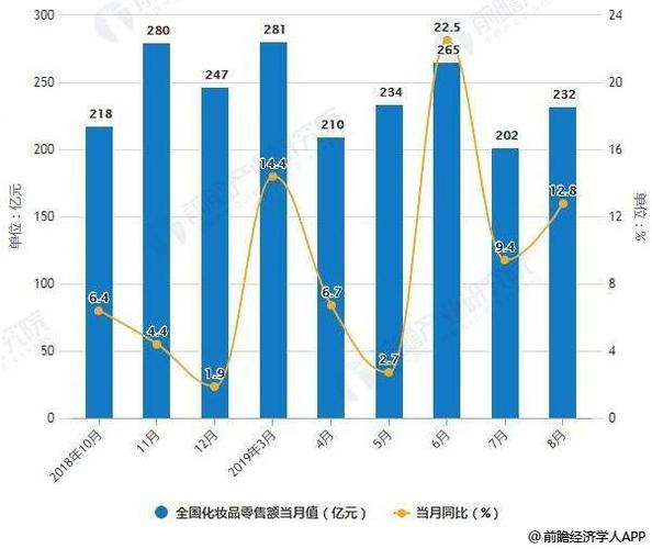 2018-2019年8月中国化妆品零售额统计及增长情况